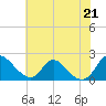McCreedy's Creek tide chart for Wednesday, July 21, 2021
