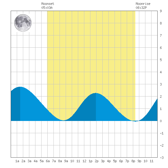 McCreedy's Creek tide chart for Friday, July 23, 2021