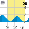 McCreedy's Creek tide chart for Friday, July 23, 2021