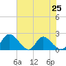 McCreedy's Creek tide chart for Sunday, July 25, 2021