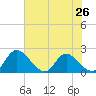 McCreedy's Creek tide chart for Monday, July 26, 2021