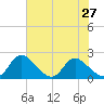 McCreedy's Creek tide chart for Tuesday, July 27, 2021