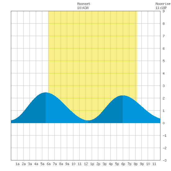 McCreedy's Creek tide chart for Wednesday, July 28, 2021