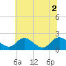 McCreedy's Creek tide chart for Friday, July 2, 2021