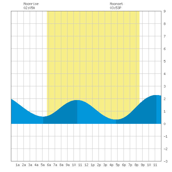 McCreedy's Creek tide chart for Sunday, July 4, 2021
