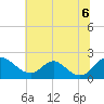 McCreedy's Creek tide chart for Tuesday, July 6, 2021