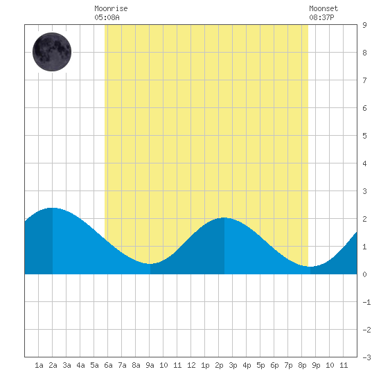 McCreedy's Creek tide chart for Friday, July 9, 2021