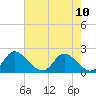 McCreedy's Creek tide chart for Tuesday, August 10, 2021