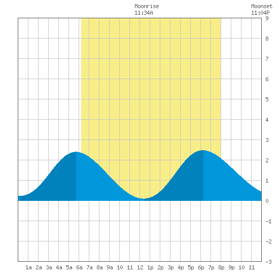 McCreedy's Creek tide chart for Friday, August 13, 2021