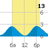 McCreedy's Creek tide chart for Friday, August 13, 2021