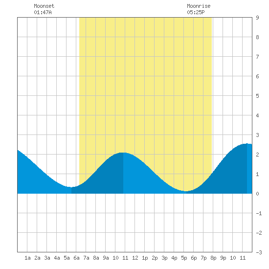 McCreedy's Creek tide chart for Wednesday, August 18, 2021