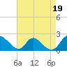 McCreedy's Creek tide chart for Thursday, August 19, 2021