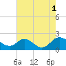 McCreedy's Creek tide chart for Sunday, August 1, 2021