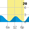 McCreedy's Creek tide chart for Friday, August 20, 2021