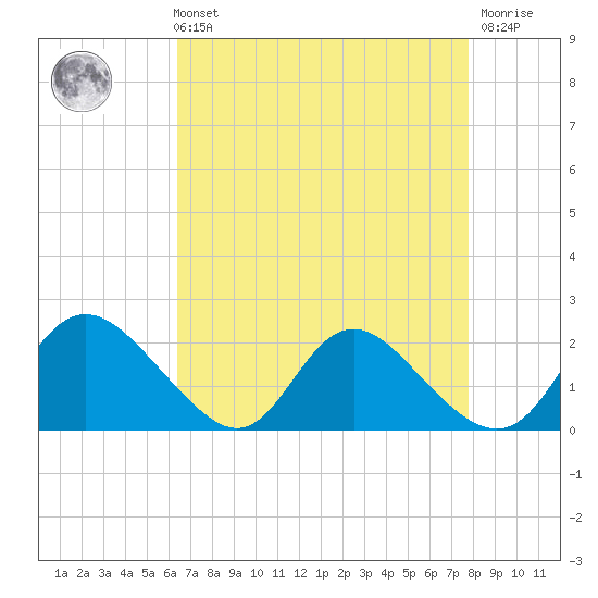 McCreedy's Creek tide chart for Sunday, August 22, 2021
