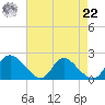 McCreedy's Creek tide chart for Sunday, August 22, 2021