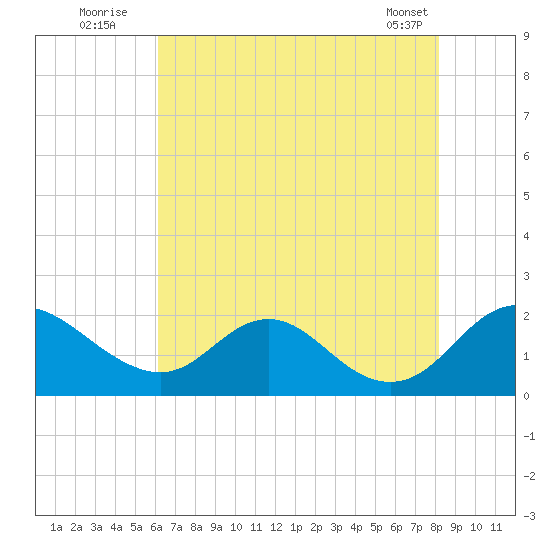 McCreedy's Creek tide chart for Wednesday, August 4, 2021