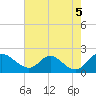 McCreedy's Creek tide chart for Thursday, August 5, 2021