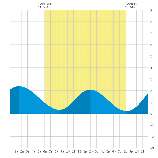 McCreedy's Creek tide chart for Saturday, August 7, 2021