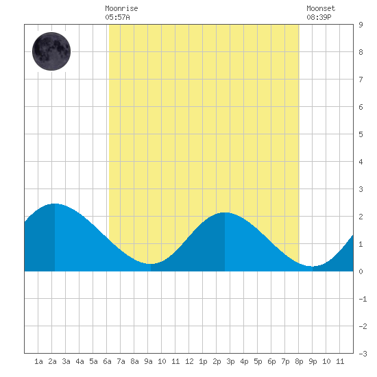 McCreedy's Creek tide chart for Sunday, August 8, 2021