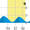 McCreedy's Creek tide chart for Monday, August 9, 2021