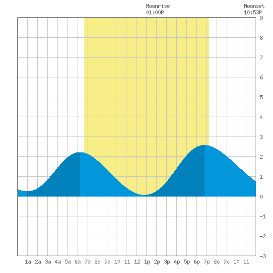 McCreedy's Creek tide chart for Sunday, September 12, 2021