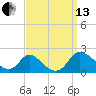 McCreedy's Creek tide chart for Monday, September 13, 2021