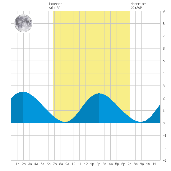 McCreedy's Creek tide chart for Monday, September 20, 2021