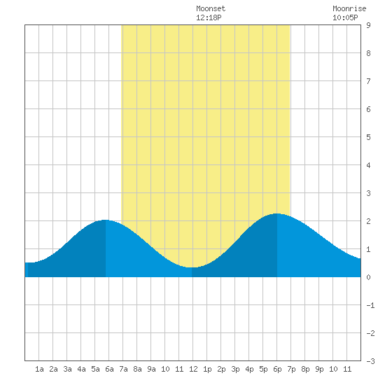McCreedy's Creek tide chart for Sunday, September 26, 2021