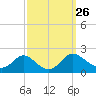 McCreedy's Creek tide chart for Sunday, September 26, 2021