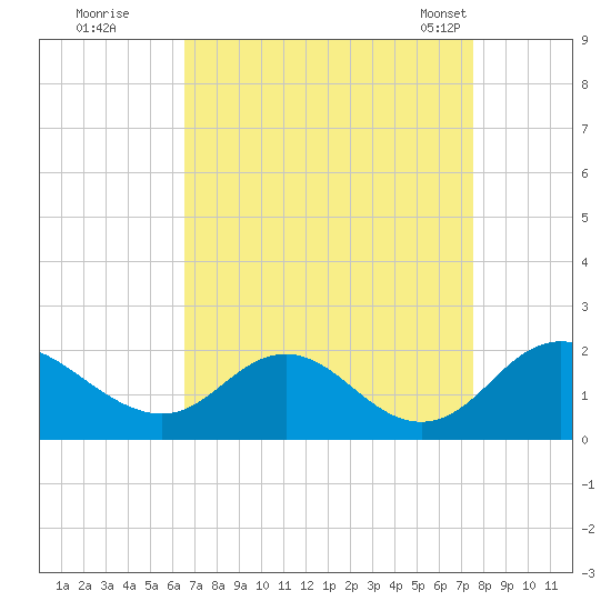 McCreedy's Creek tide chart for Thursday, September 2, 2021