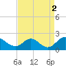 McCreedy's Creek tide chart for Thursday, September 2, 2021