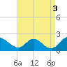 McCreedy's Creek tide chart for Friday, September 3, 2021
