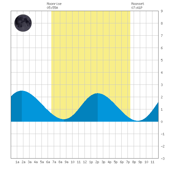 McCreedy's Creek tide chart for Monday, September 6, 2021