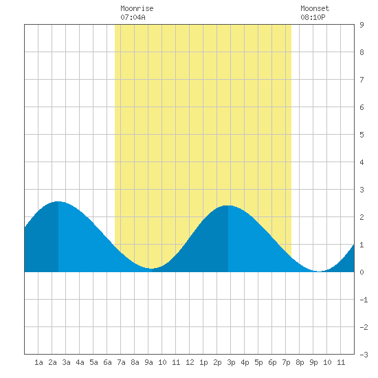 McCreedy's Creek tide chart for Tuesday, September 7, 2021