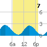 McCreedy's Creek tide chart for Tuesday, September 7, 2021