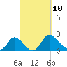 McCreedy's Creek tide chart for Sunday, October 10, 2021