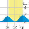 McCreedy's Creek tide chart for Monday, October 11, 2021
