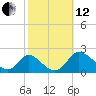 McCreedy's Creek tide chart for Tuesday, October 12, 2021