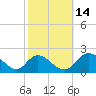 McCreedy's Creek tide chart for Thursday, October 14, 2021