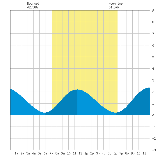 McCreedy's Creek tide chart for Saturday, October 16, 2021