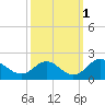 McCreedy's Creek tide chart for Friday, October 1, 2021
