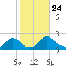 McCreedy's Creek tide chart for Sunday, October 24, 2021