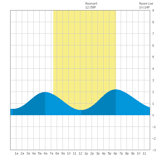 McCreedy's Creek tide chart for Tuesday, October 26, 2021