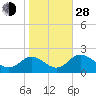 McCreedy's Creek tide chart for Thursday, October 28, 2021