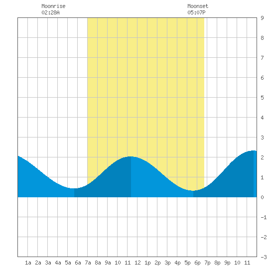 McCreedy's Creek tide chart for Saturday, October 2, 2021