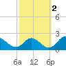 McCreedy's Creek tide chart for Saturday, October 2, 2021