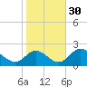 McCreedy's Creek tide chart for Saturday, October 30, 2021