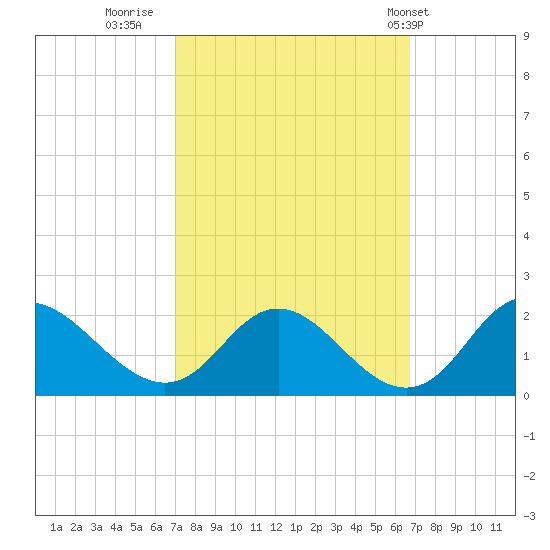 McCreedy's Creek tide chart for Sunday, October 3, 2021