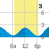 McCreedy's Creek tide chart for Sunday, October 3, 2021